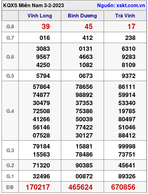 Kết quả XSMN ngày 3-2-2023