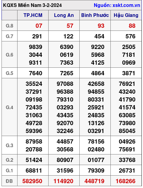 XSMN ngày 3-2-2024 XSMN ngày 3-2-2024