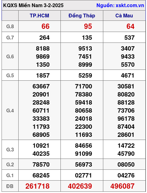 Kết quả XSMN ngày 3-2-2025