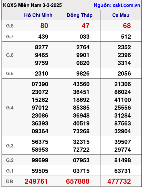 Kết quả XSMN ngày 3-3-2025