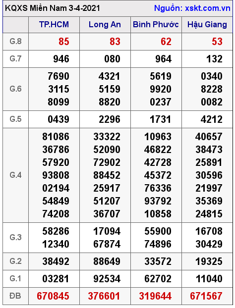 XSMN ngày 3-4-2021 XSMN ngày 3-4-2021
