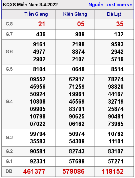 Kết quả XSMN ngày 3-4-2022