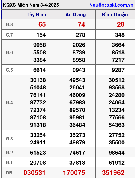 Kết quả XSMN ngày 3-4-2025