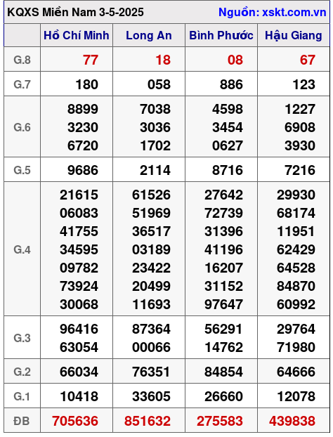 Kết quả XSMN ngày 3-5-2025