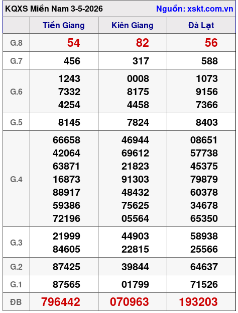 XSMN ngày 3-5-2026