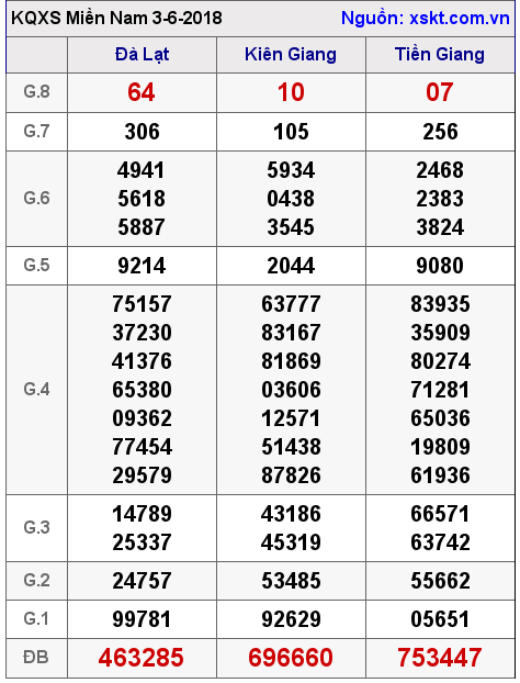 XSMN ngày 3-6-2018 XSMN ngày 3-6-2018