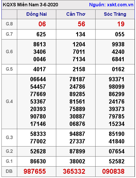 XSMN ngày 3-6-2020 XSMN ngày 3-6-2020