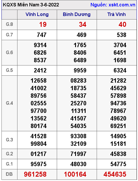 Kết quả XSMN ngày 3-6-2022