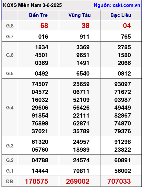 Kết quả XSMN ngày 3-6-2025