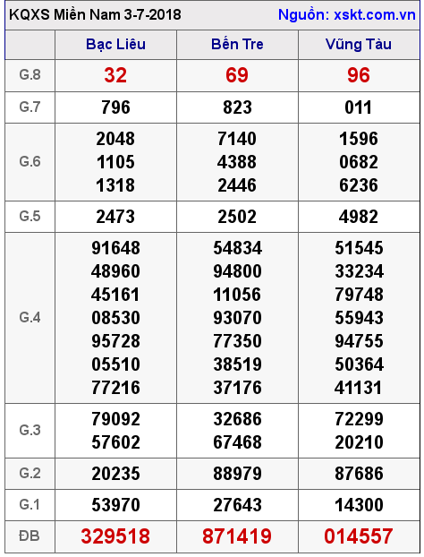 XSMN ngày 3-7-2018 XSMN ngày 3-7-2018