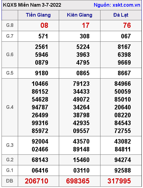 Kết quả XSMN ngày 3-7-2022