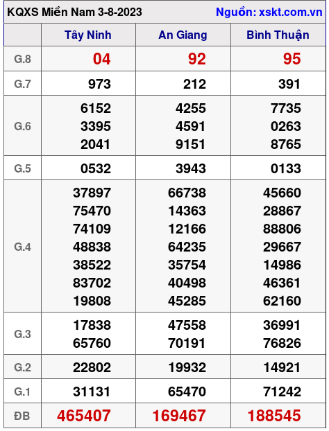 XSMN ngày 3-8-2023 XSMN ngày 3-8-2023