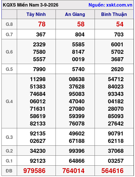 XSMN ngày 3-9-2026