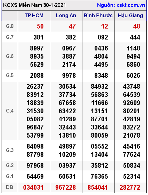 XSMN ngày 30-1-2021 XSMN ngày 30-1-2021