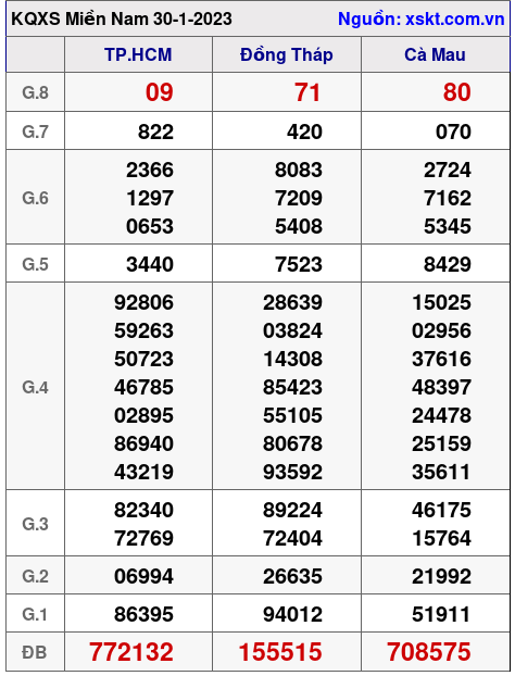 Kết quả XSMN ngày 30-1-2023