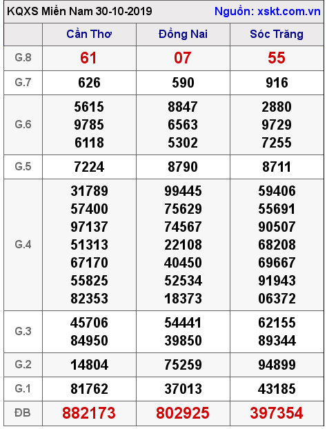 XSMN ngày 30-10-2019 XSMN ngày 30-10-2019