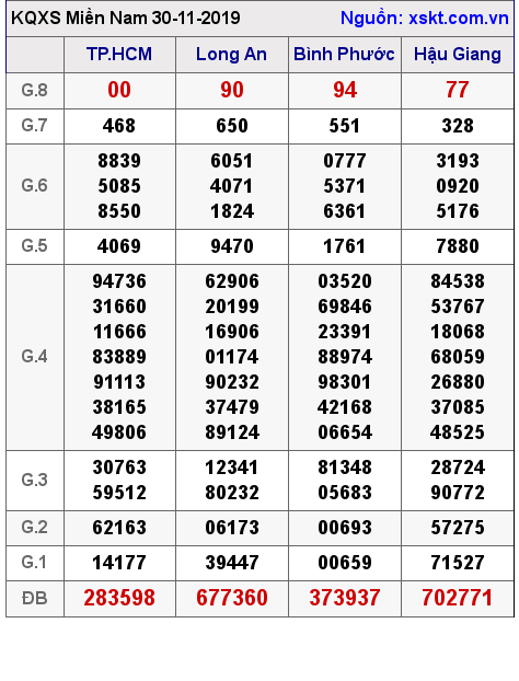 XSMN ngày 30-11-2019