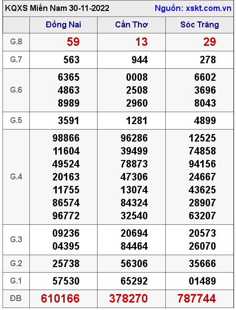 Kết quả XSMN ngày 30-11-2022