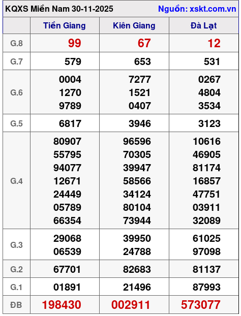 XSMN ngày 30-11-2025