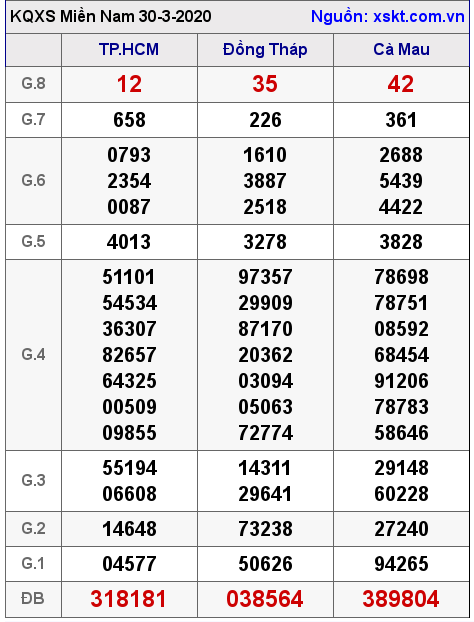 XSMN ngày 30-3-2020