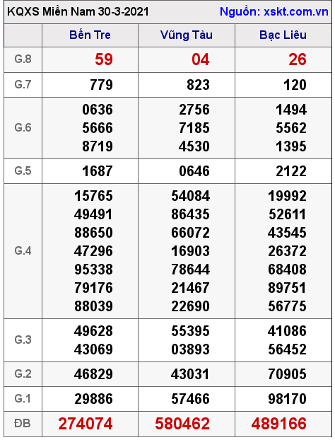 XSMN ngày 30-3-2021 XSMN ngày 30-3-2021