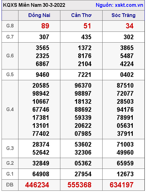 Kết quả XSMN ngày 30-3-2022