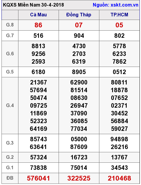 XSMN ngày 30-4-2018