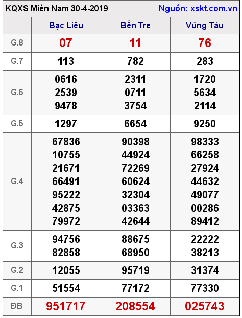 XSMN ngày 30-4-2019 XSMN ngày 30-4-2019
