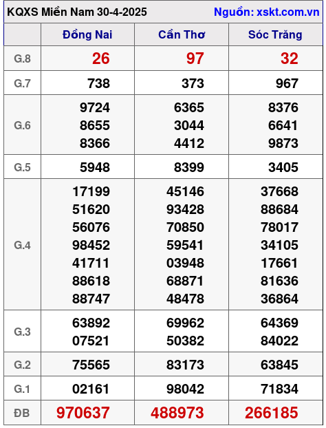 Kết quả XSMN ngày 30-4-2025