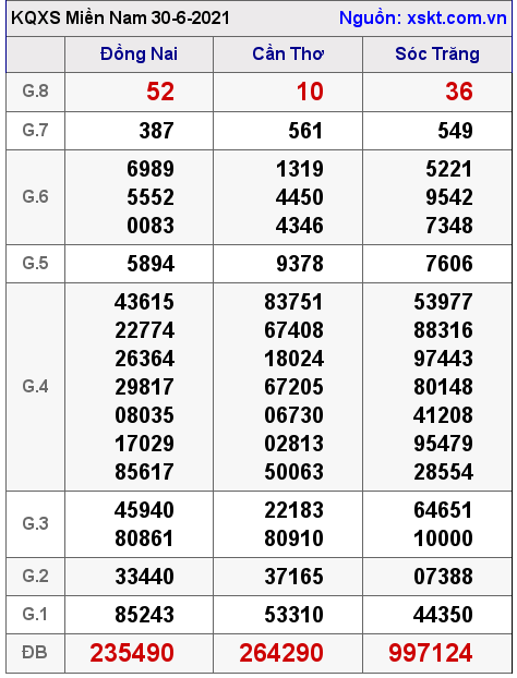 XSMN ngày 30-6-2021 XSMN ngày 30-6-2021