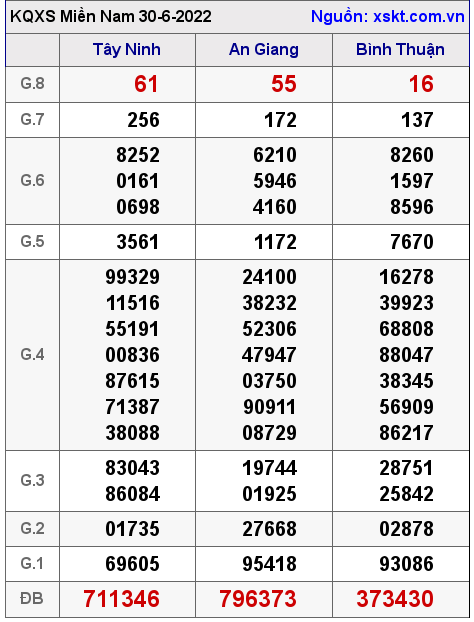 Kết quả XSMN ngày 30-6-2022