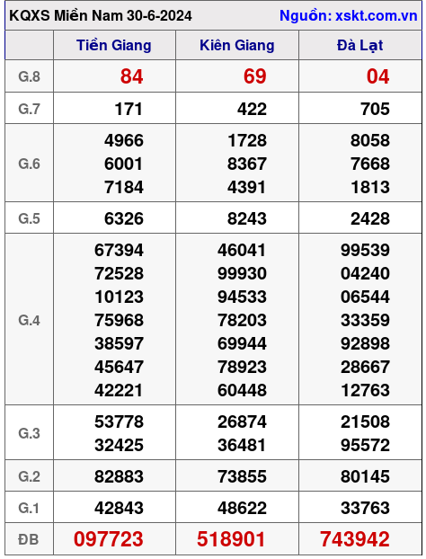 XSMN ngày 30-6-2024 XSMN ngày 30-6-2024