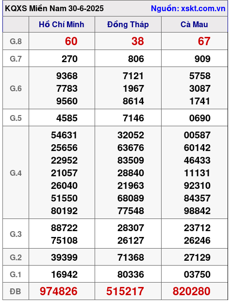 Kết quả XSMN ngày 30-6-2025