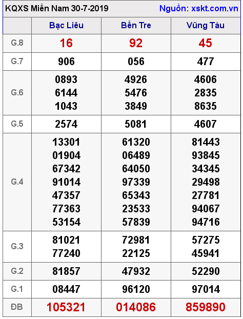XSMN ngày 30-7-2019 XSMN ngày 30-7-2019