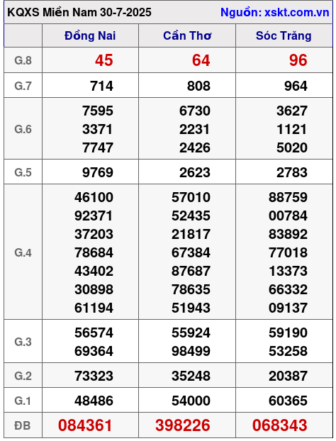 XSMN ngày 30-7-2025 XSMN ngày 30-7-2025
