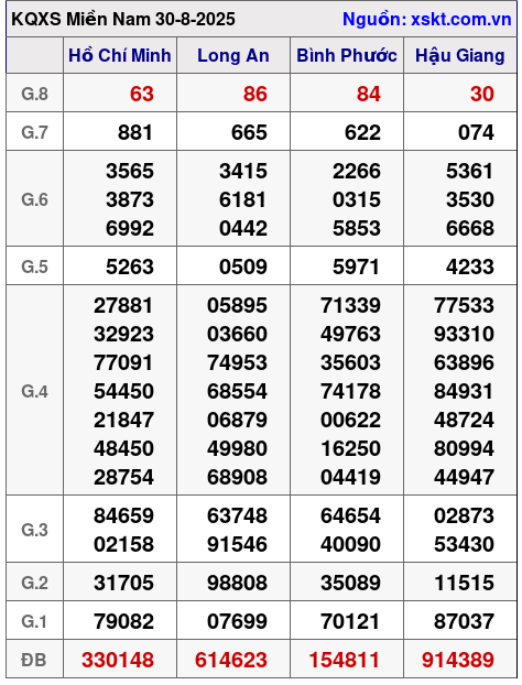 XSMN ngày 30-8-2025