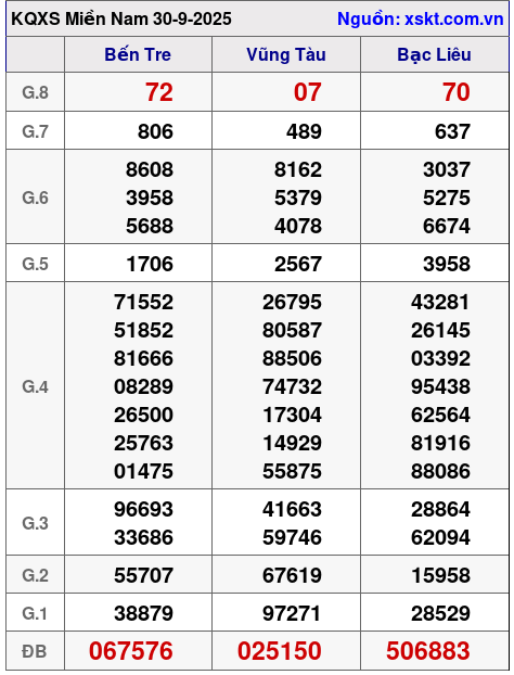 XSMN ngày 30-9-2025