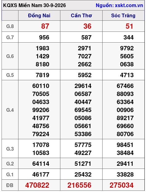 XSMN ngày 30-9-2026