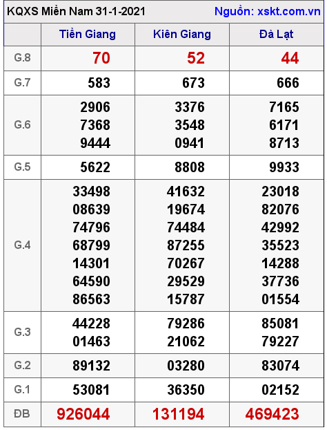 XSMN ngày 31-1-2021 XSMN ngày 31-1-2021