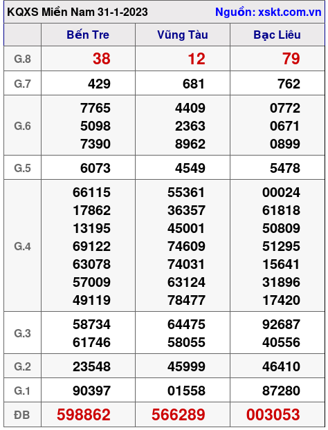 Kết quả XSMN ngày 31-1-2023