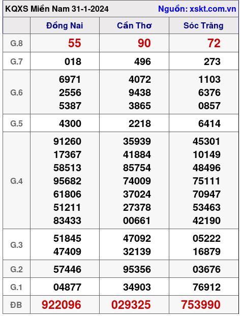 XSMN ngày 31-1-2024 XSMN ngày 31-1-2024