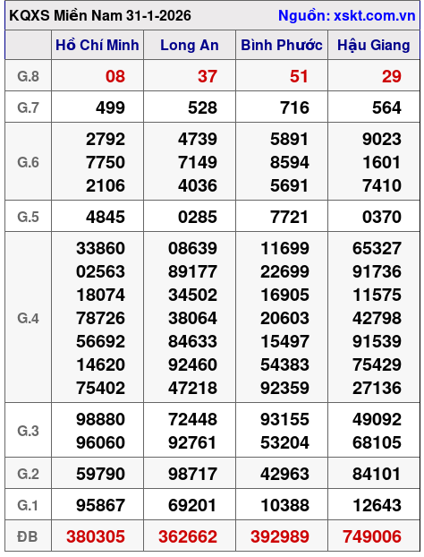 XSMN ngày 31-1-2026