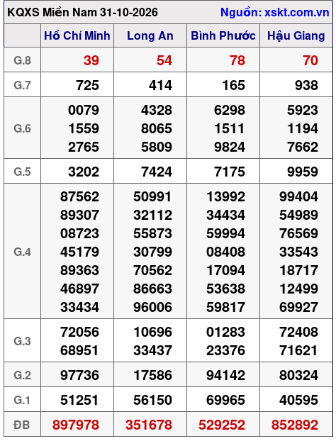 XSMN ngày 31-10-2026 XSMN ngày 31-10-2026