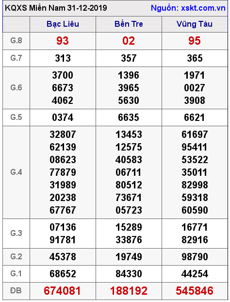 XSMN ngày 31-12-2019 XSMN ngày 31-12-2019
