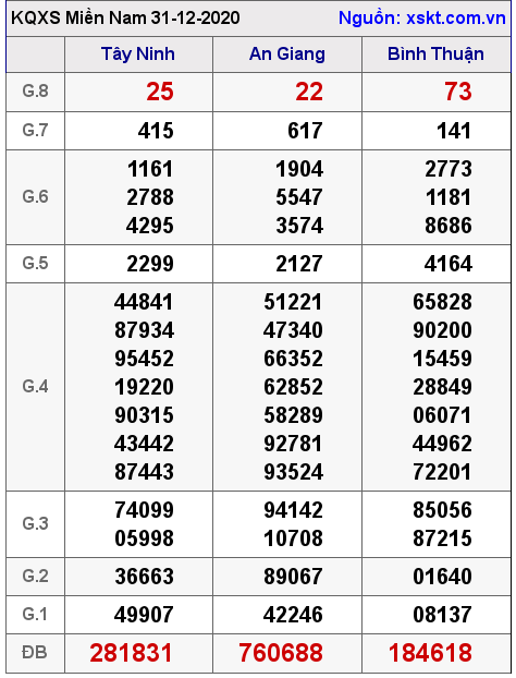 XSMN ngày 31-12-2020 XSMN ngày 31-12-2020