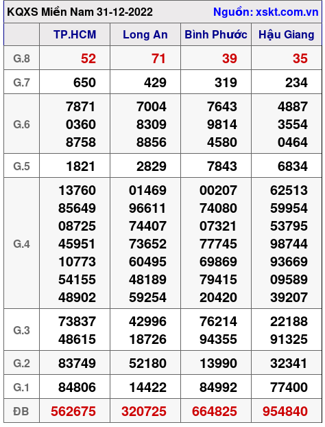 Kết quả XSMN ngày 31-12-2022