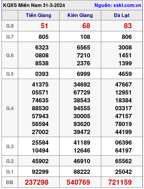 XSMN ngày 31-3-2024
