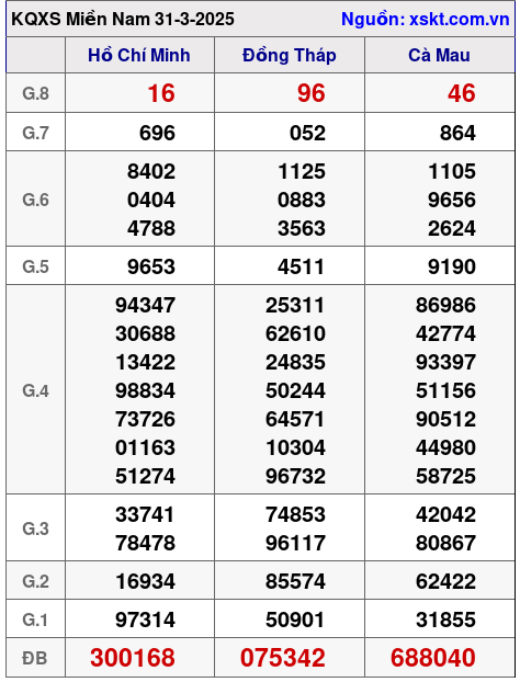 Kết quả XSMN ngày 31-3-2025