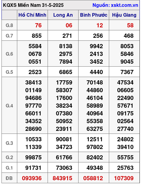 Kết quả XSMN ngày 31-5-2025