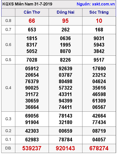 XSMN ngày 31-7-2019 XSMN ngày 31-7-2019